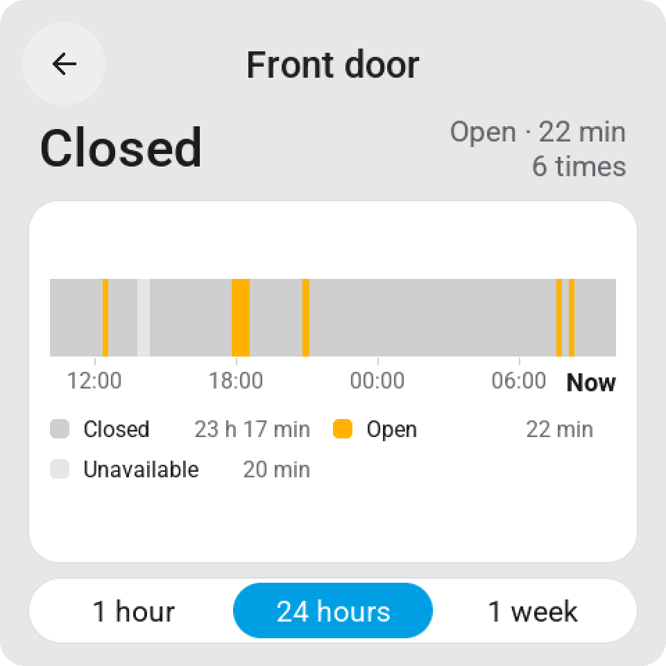 History card for a door: closed now, opened 6 times for 22 minutes in all, a timeline over 24 hours and the time in each state