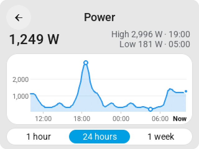 The history card on the CYD: power over 24 hours with its highest and lowest moment, an axis in watts and clock times